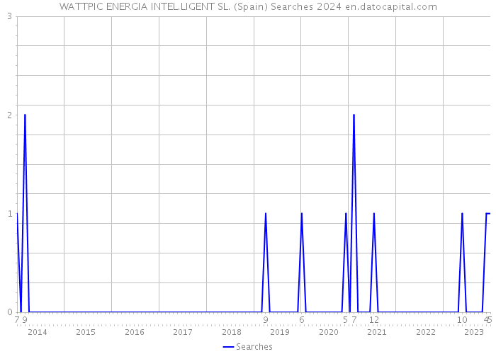 WATTPIC ENERGIA INTEL.LIGENT SL. (Spain) Searches 2024 