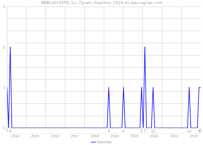 WEBCAN INTEL S.L. (Spain) Searches 2024 