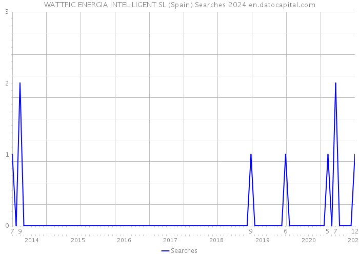 WATTPIC ENERGIA INTEL LIGENT SL (Spain) Searches 2024 