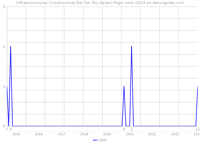 Infraestructuras Constructivas Del Sur Slu (Spain) Page visits 2024 