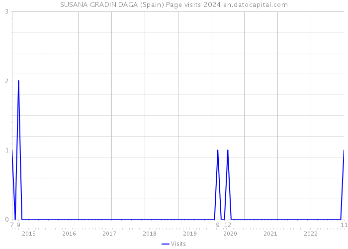SUSANA GRADIN DAGA (Spain) Page visits 2024 