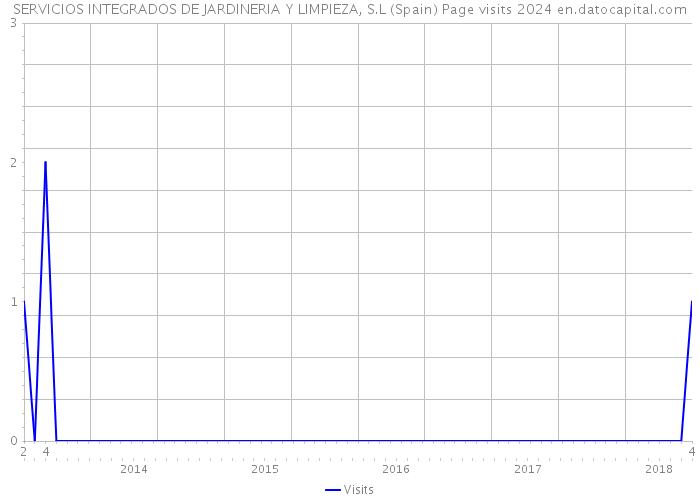 SERVICIOS INTEGRADOS DE JARDINERIA Y LIMPIEZA, S.L (Spain) Page visits 2024 