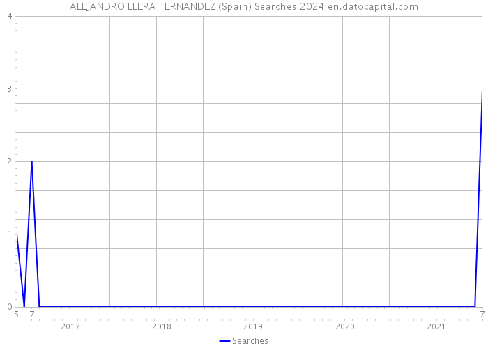 ALEJANDRO LLERA FERNANDEZ (Spain) Searches 2024 