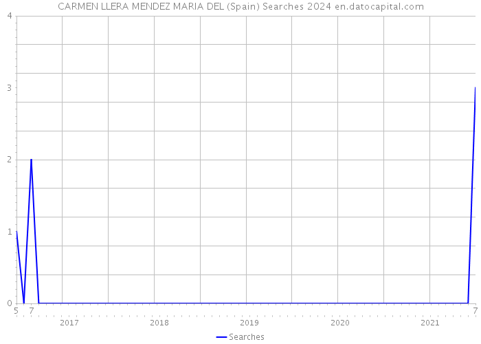 CARMEN LLERA MENDEZ MARIA DEL (Spain) Searches 2024 