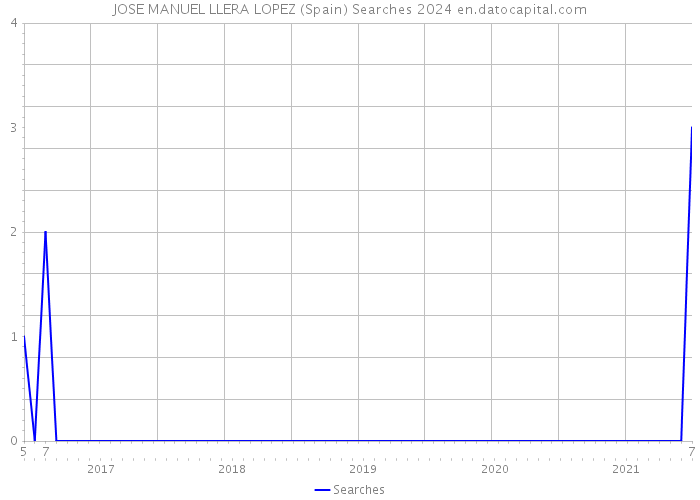 JOSE MANUEL LLERA LOPEZ (Spain) Searches 2024 