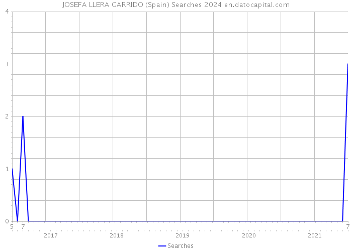 JOSEFA LLERA GARRIDO (Spain) Searches 2024 