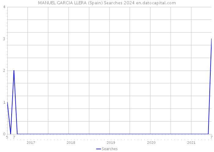 MANUEL GARCIA LLERA (Spain) Searches 2024 
