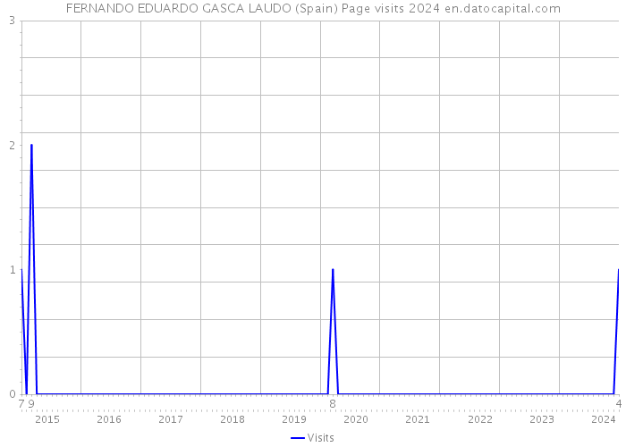 FERNANDO EDUARDO GASCA LAUDO (Spain) Page visits 2024 