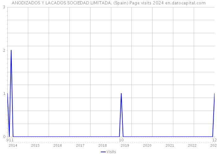 ANODIZADOS Y LACADOS SOCIEDAD LIMITADA. (Spain) Page visits 2024 