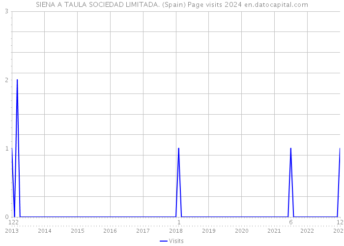 SIENA A TAULA SOCIEDAD LIMITADA. (Spain) Page visits 2024 