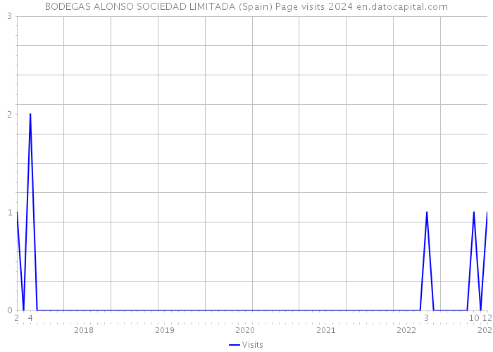 BODEGAS ALONSO SOCIEDAD LIMITADA (Spain) Page visits 2024 