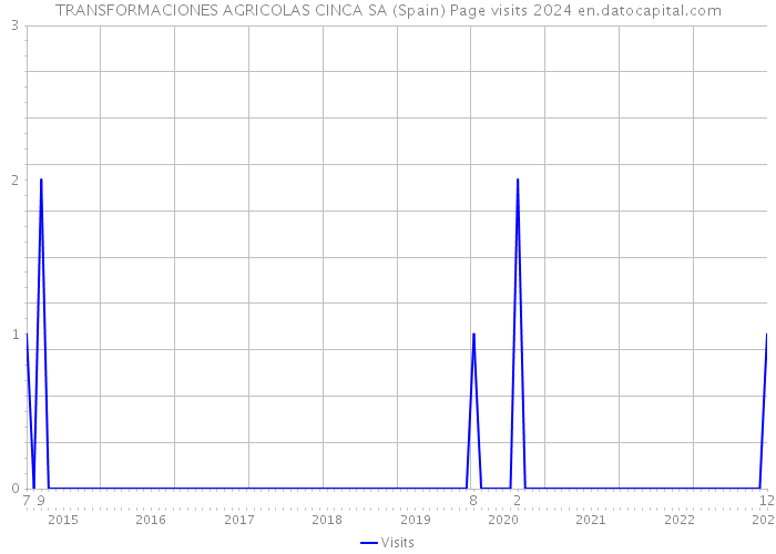 TRANSFORMACIONES AGRICOLAS CINCA SA (Spain) Page visits 2024 