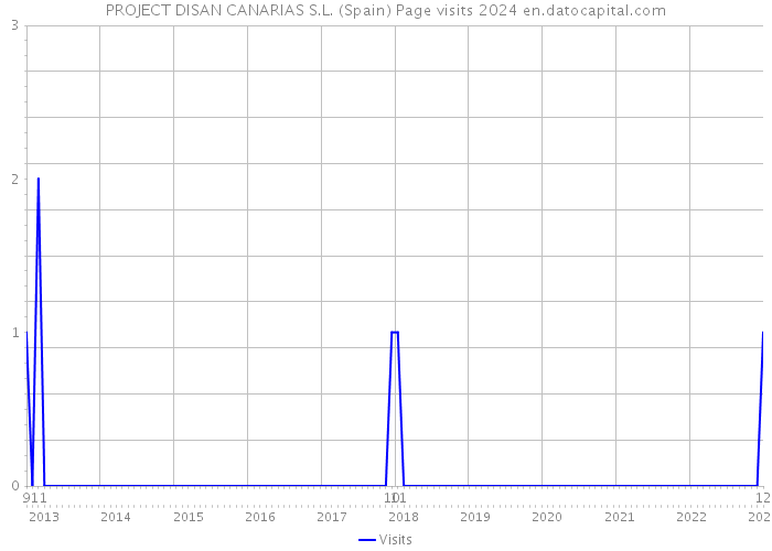 PROJECT DISAN CANARIAS S.L. (Spain) Page visits 2024 