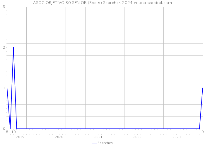 ASOC OBJETIVO 50 SENIOR (Spain) Searches 2024 