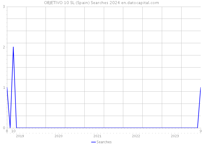 OBJETIVO 10 SL (Spain) Searches 2024 