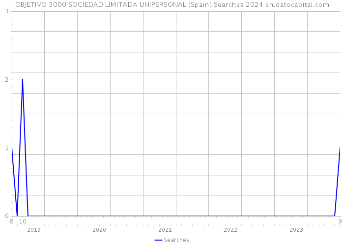 OBJETIVO 3000 SOCIEDAD LIMITADA UNIPERSONAL (Spain) Searches 2024 