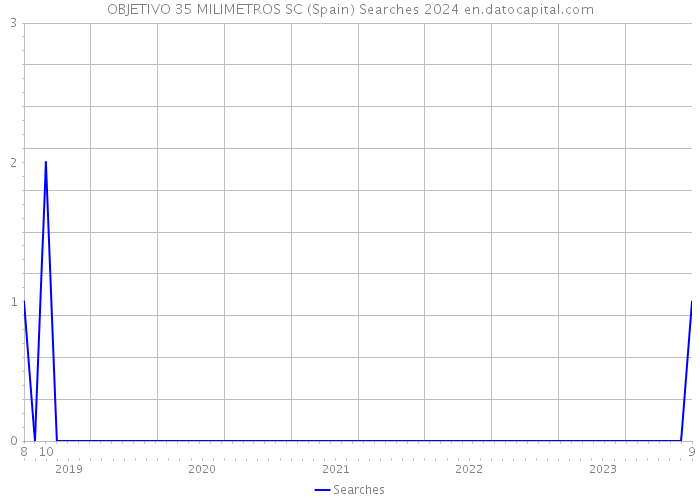 OBJETIVO 35 MILIMETROS SC (Spain) Searches 2024 