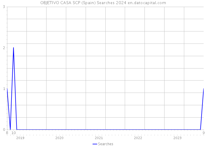 OBJETIVO CASA SCP (Spain) Searches 2024 