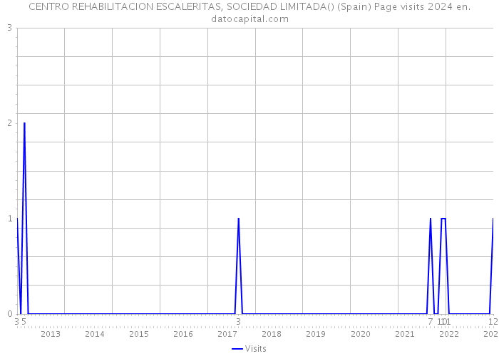 CENTRO REHABILITACION ESCALERITAS, SOCIEDAD LIMITADA() (Spain) Page visits 2024 