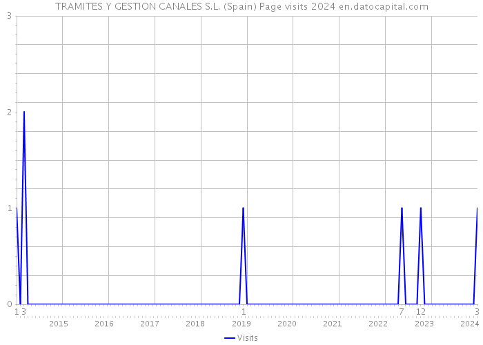 TRAMITES Y GESTION CANALES S.L. (Spain) Page visits 2024 