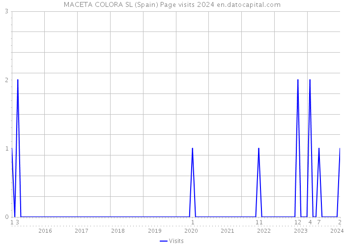 MACETA COLORA SL (Spain) Page visits 2024 