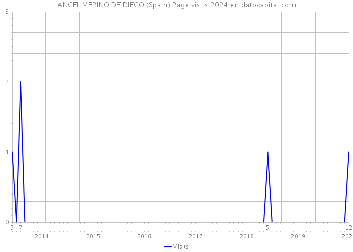 ANGEL MERINO DE DIEGO (Spain) Page visits 2024 