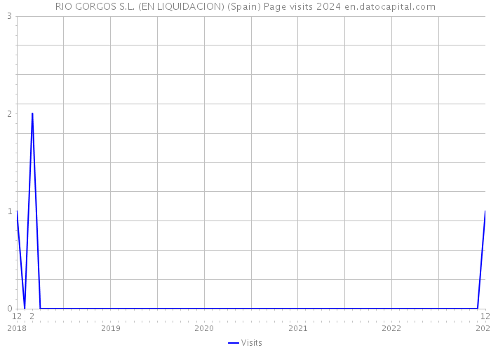 RIO GORGOS S.L. (EN LIQUIDACION) (Spain) Page visits 2024 