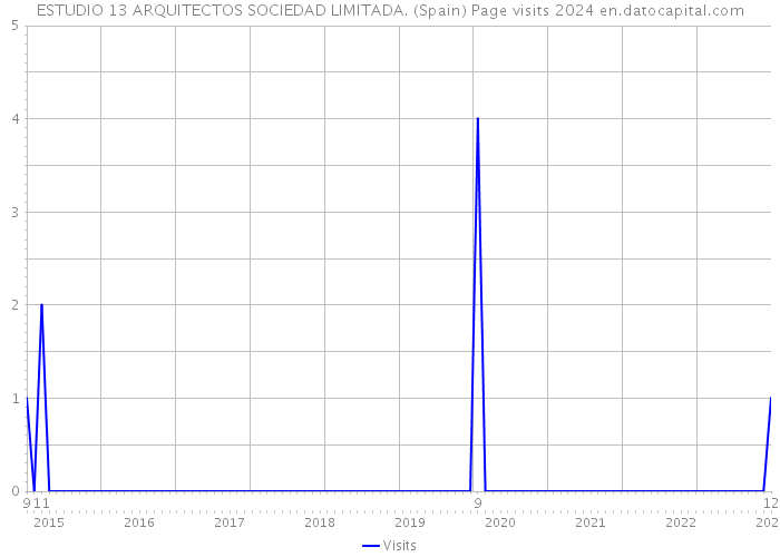 ESTUDIO 13 ARQUITECTOS SOCIEDAD LIMITADA. (Spain) Page visits 2024 