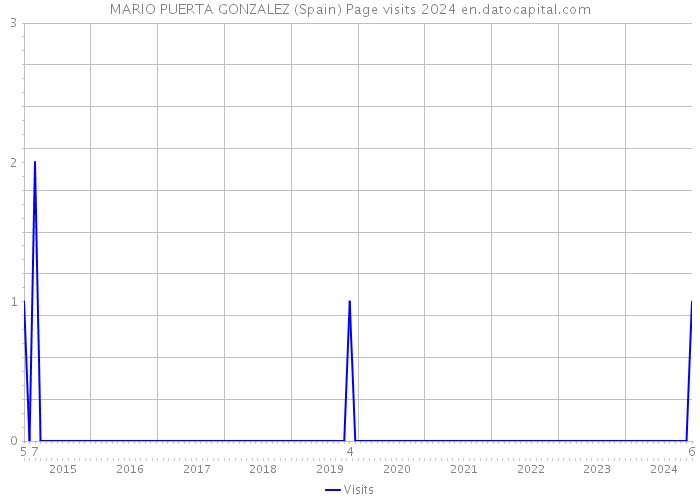 MARIO PUERTA GONZALEZ (Spain) Page visits 2024 
