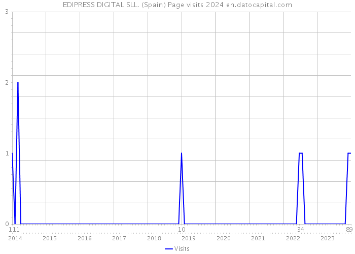 EDIPRESS DIGITAL SLL. (Spain) Page visits 2024 