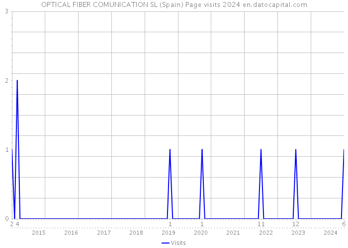 OPTICAL FIBER COMUNICATION SL (Spain) Page visits 2024 