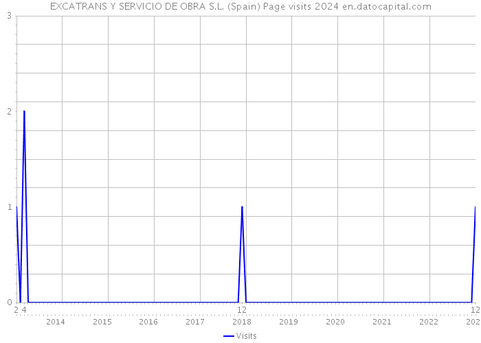 EXCATRANS Y SERVICIO DE OBRA S.L. (Spain) Page visits 2024 