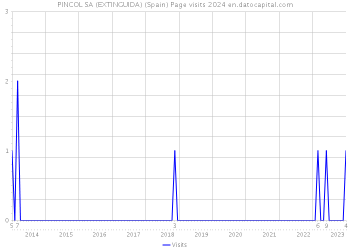 PINCOL SA (EXTINGUIDA) (Spain) Page visits 2024 