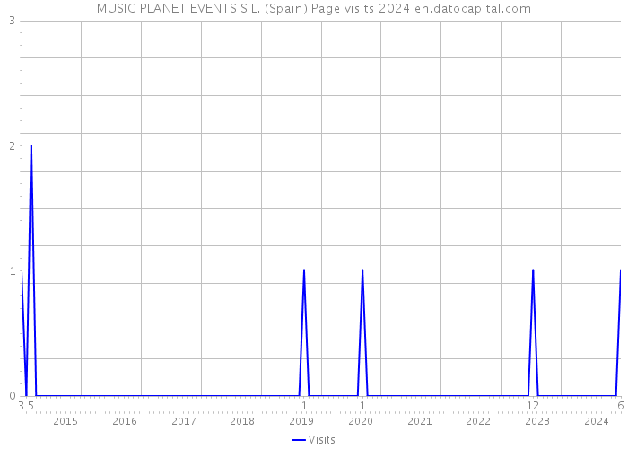 MUSIC PLANET EVENTS S L. (Spain) Page visits 2024 