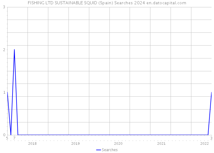 FISHING LTD SUSTAINABLE SQUID (Spain) Searches 2024 
