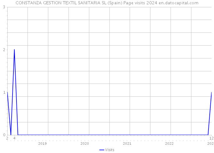 CONSTANZA GESTION TEXTIL SANITARIA SL (Spain) Page visits 2024 