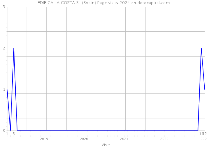 EDIFICALIA COSTA SL (Spain) Page visits 2024 
