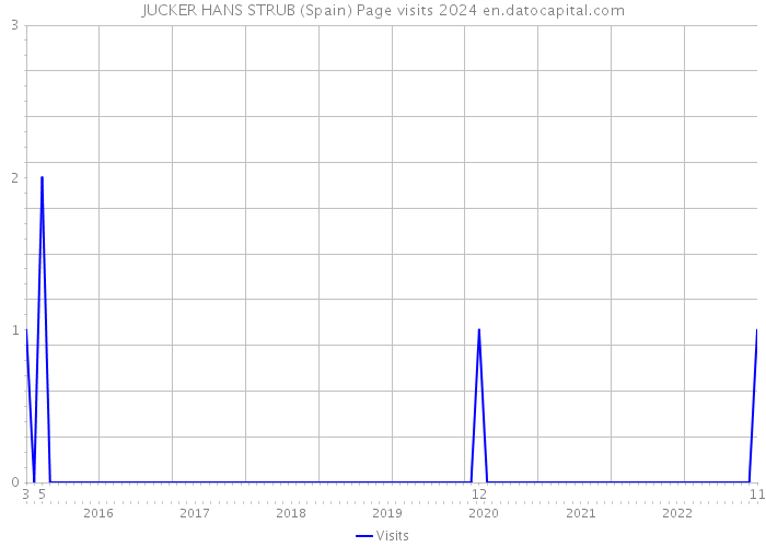 JUCKER HANS STRUB (Spain) Page visits 2024 