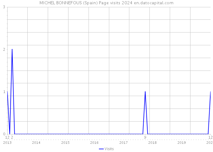 MICHEL BONNEFOUS (Spain) Page visits 2024 