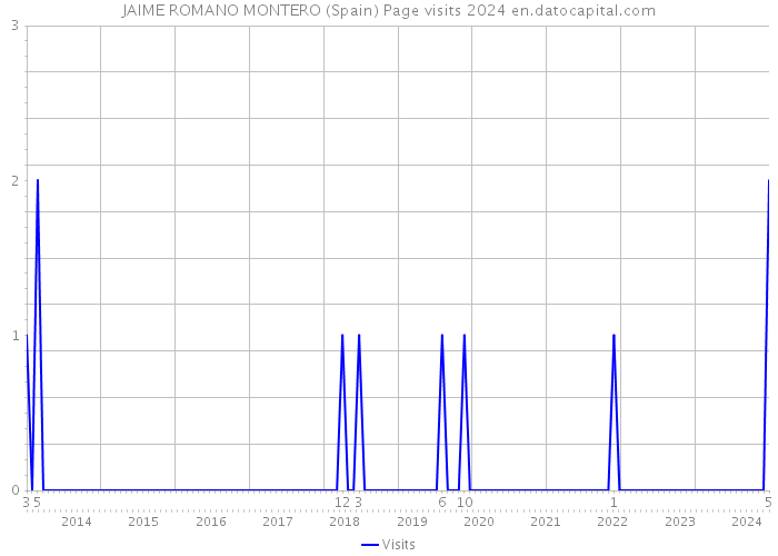 JAIME ROMANO MONTERO (Spain) Page visits 2024 