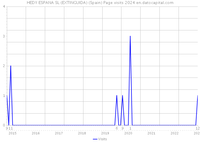 HEDY ESPANA SL (EXTINGUIDA) (Spain) Page visits 2024 