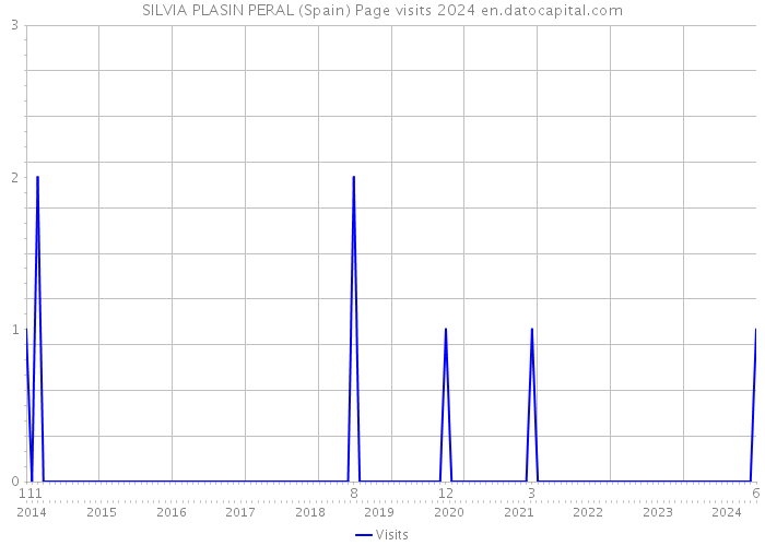 SILVIA PLASIN PERAL (Spain) Page visits 2024 