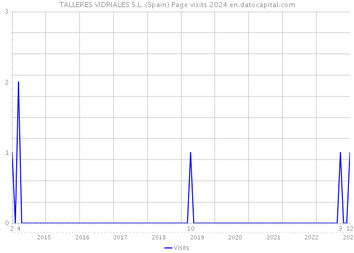 TALLERES VIDRIALES S.L. (Spain) Page visits 2024 