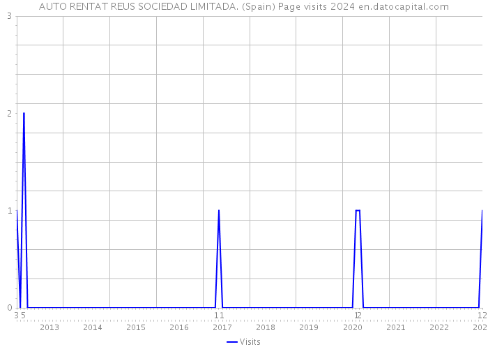 AUTO RENTAT REUS SOCIEDAD LIMITADA. (Spain) Page visits 2024 