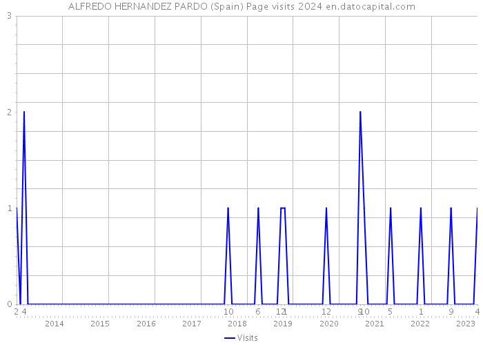 ALFREDO HERNANDEZ PARDO (Spain) Page visits 2024 