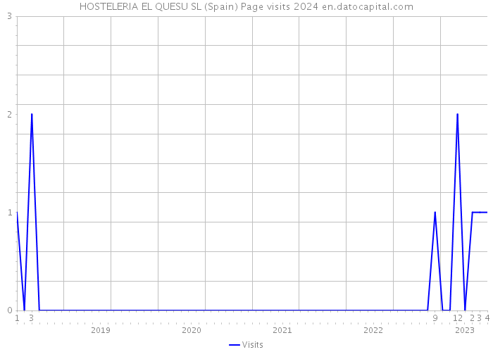 HOSTELERIA EL QUESU SL (Spain) Page visits 2024 