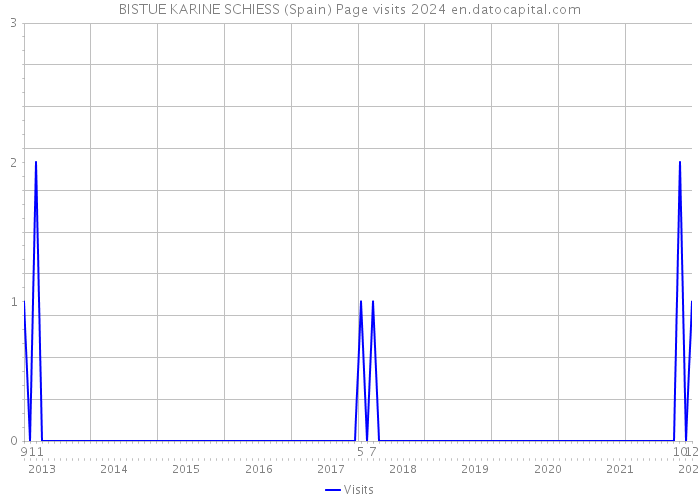 BISTUE KARINE SCHIESS (Spain) Page visits 2024 