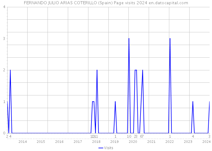FERNANDO JULIO ARIAS COTERILLO (Spain) Page visits 2024 