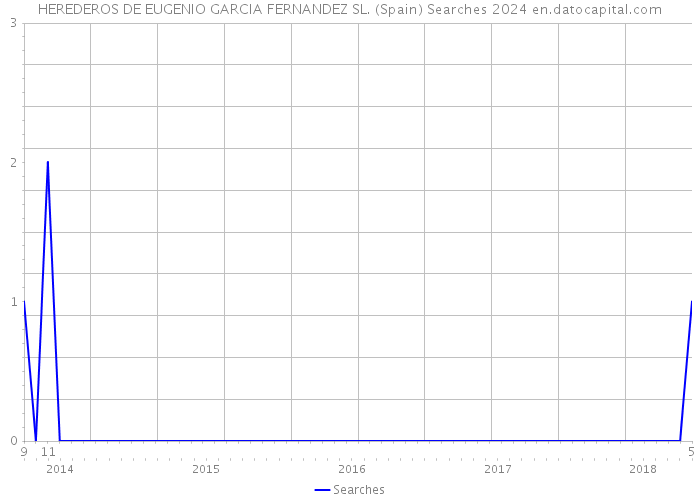 HEREDEROS DE EUGENIO GARCIA FERNANDEZ SL. (Spain) Searches 2024 