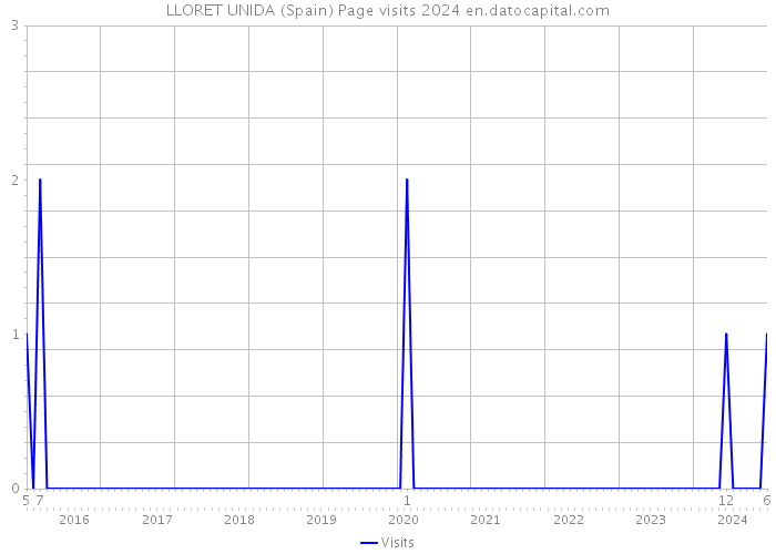 LLORET UNIDA (Spain) Page visits 2024 